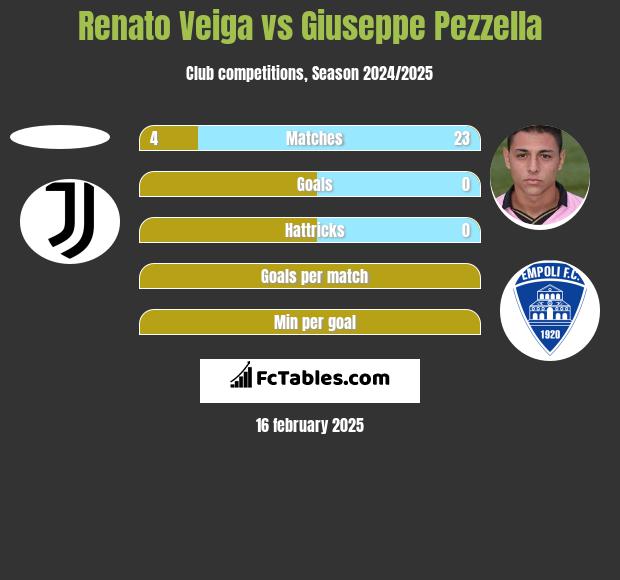 Renato Veiga vs Giuseppe Pezzella h2h player stats