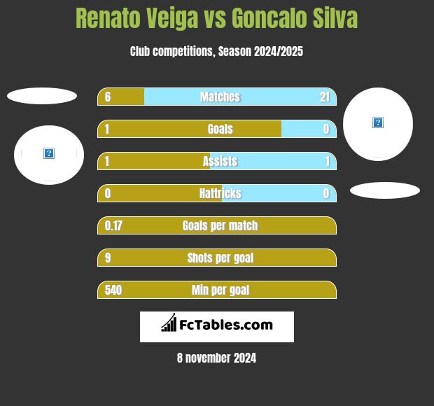 Renato Veiga vs Goncalo Silva h2h player stats