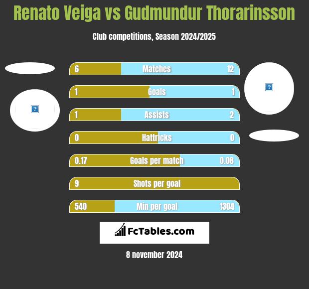 Renato Veiga vs Gudmundur Thorarinsson h2h player stats