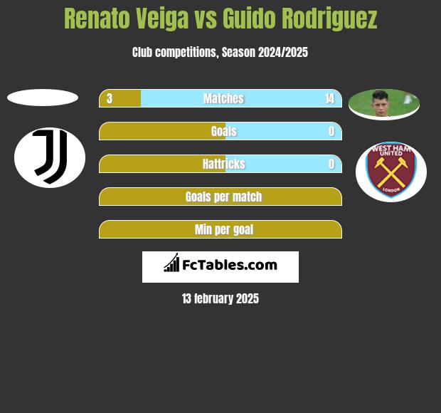 Renato Veiga vs Guido Rodriguez h2h player stats