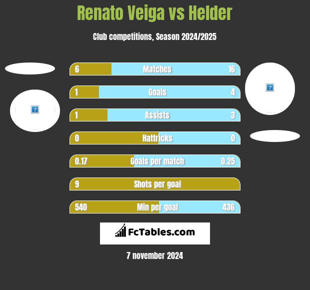 Renato Veiga vs Helder h2h player stats