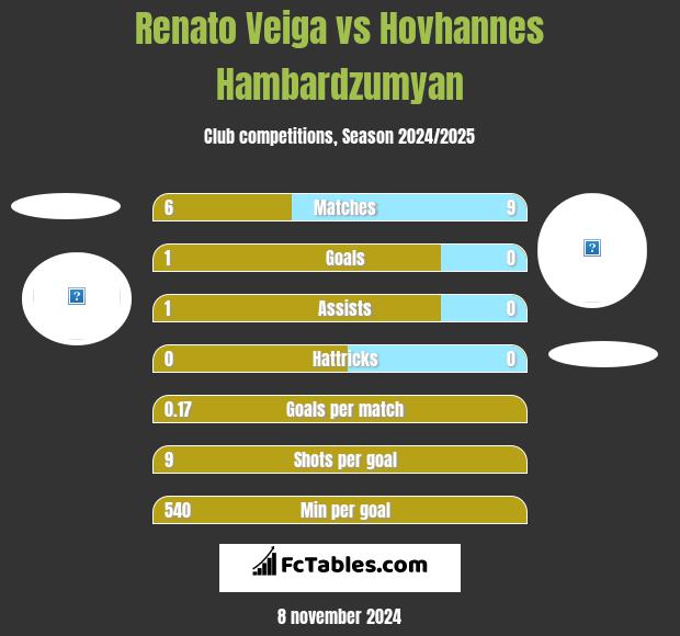 Renato Veiga vs Hovhannes Hambardzumyan h2h player stats