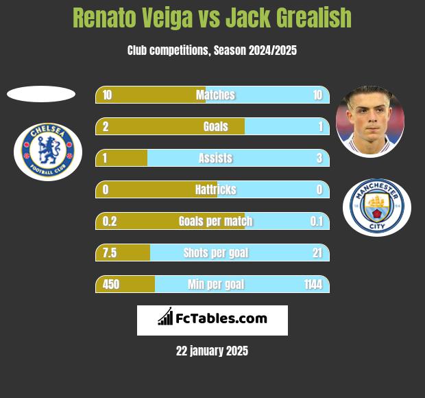 Renato Veiga vs Jack Grealish h2h player stats