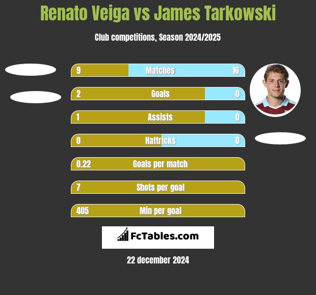 Renato Veiga vs James Tarkowski h2h player stats