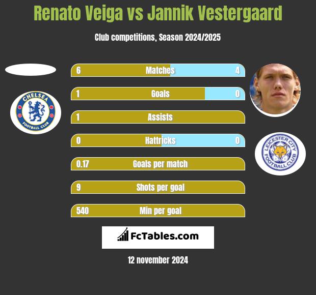 Renato Veiga vs Jannik Vestergaard h2h player stats