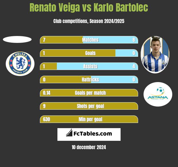 Renato Veiga vs Karlo Bartolec h2h player stats