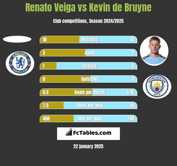 Renato Veiga vs Kevin de Bruyne h2h player stats