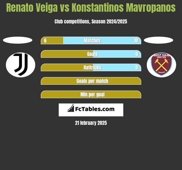 Renato Veiga vs Konstantinos Mavropanos h2h player stats