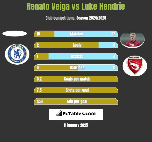 Renato Veiga vs Luke Hendrie h2h player stats