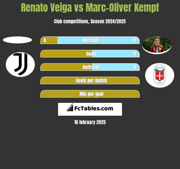 Renato Veiga vs Marc-Oliver Kempf h2h player stats