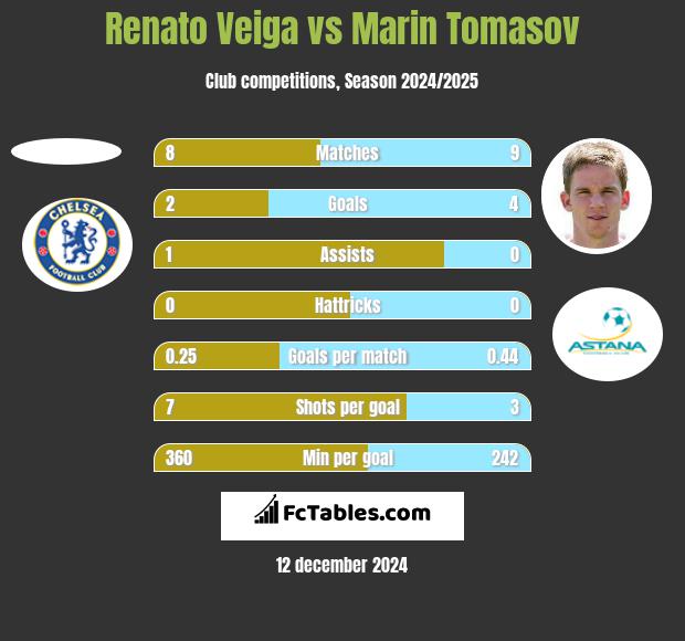 Renato Veiga vs Marin Tomasov h2h player stats