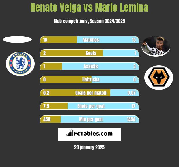 Renato Veiga vs Mario Lemina h2h player stats