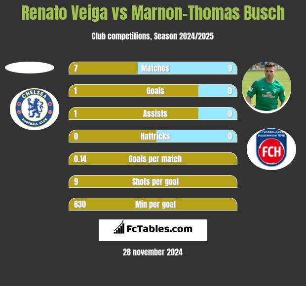 Renato Veiga vs Marnon-Thomas Busch h2h player stats