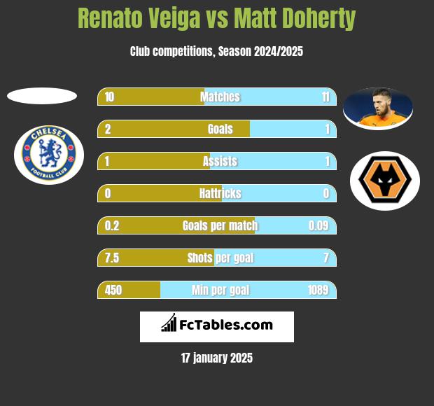 Renato Veiga vs Matt Doherty h2h player stats