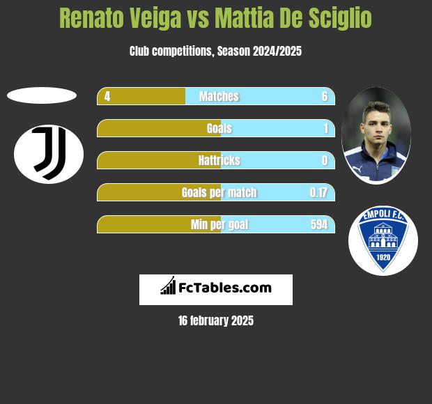 Renato Veiga vs Mattia De Sciglio h2h player stats