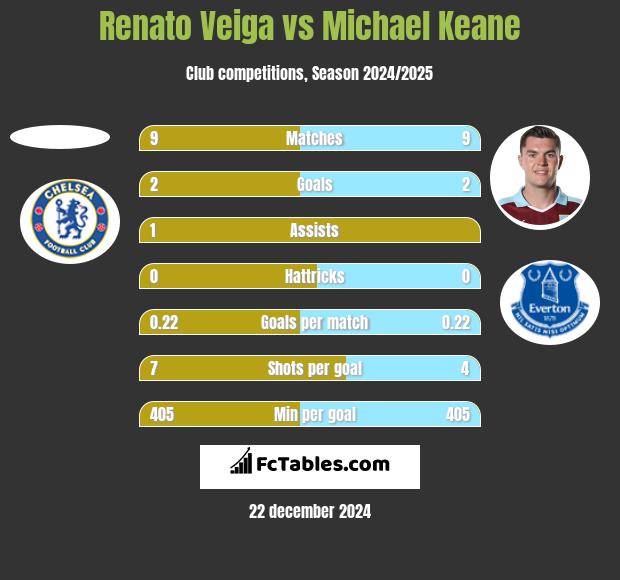 Renato Veiga vs Michael Keane h2h player stats