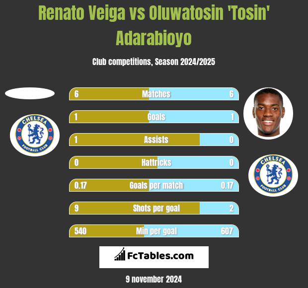 Renato Veiga vs Oluwatosin 'Tosin' Adarabioyo h2h player stats