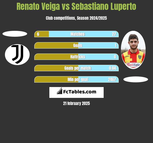 Renato Veiga vs Sebastiano Luperto h2h player stats