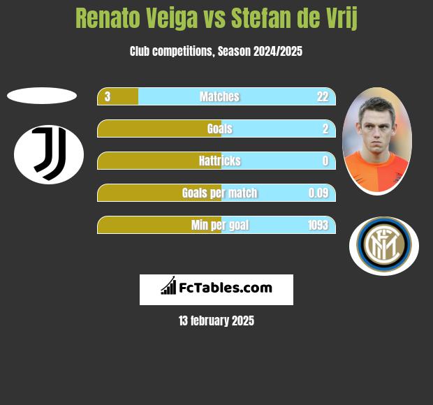 Renato Veiga vs Stefan de Vrij h2h player stats