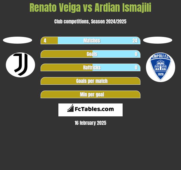 Renato Veiga vs Ardian Ismajili h2h player stats