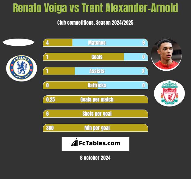 Renato Veiga vs Trent Alexander-Arnold h2h player stats