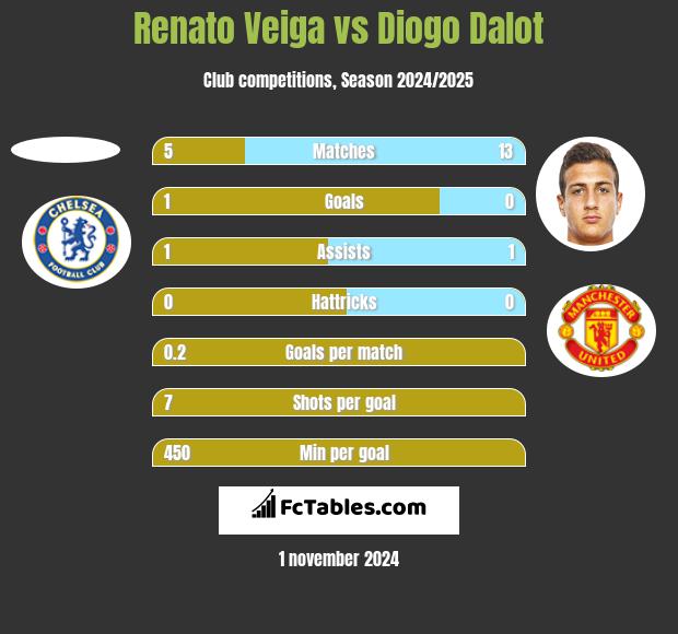 Renato Veiga vs Diogo Dalot h2h player stats