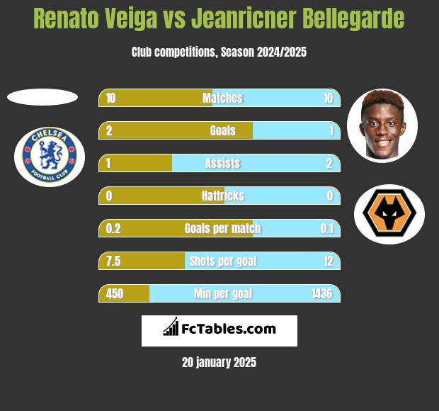 Renato Veiga vs Jeanricner Bellegarde h2h player stats