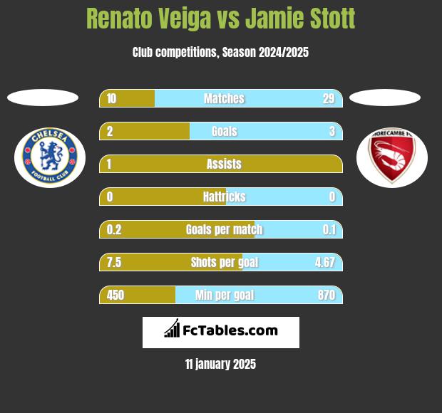 Renato Veiga vs Jamie Stott h2h player stats