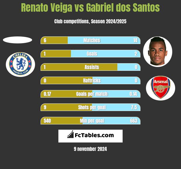 Renato Veiga vs Gabriel dos Santos h2h player stats