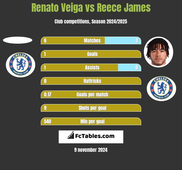 Renato Veiga vs Reece James h2h player stats