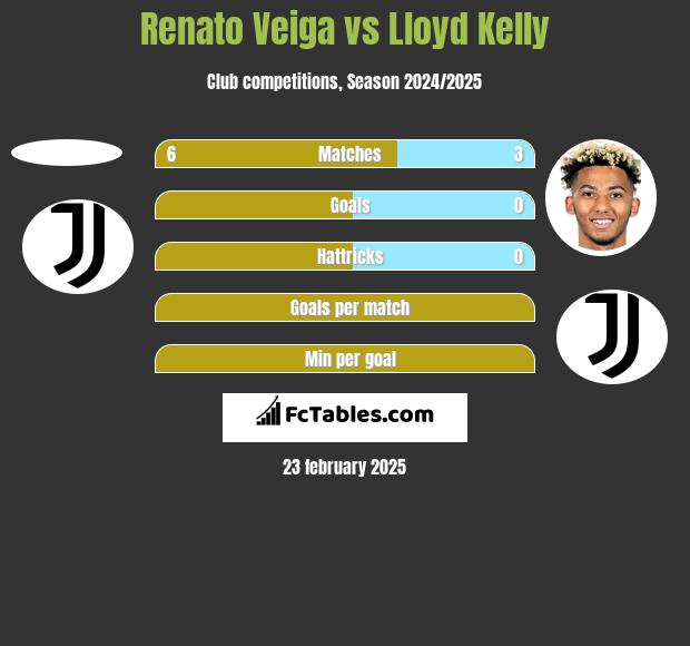 Renato Veiga vs Lloyd Kelly h2h player stats