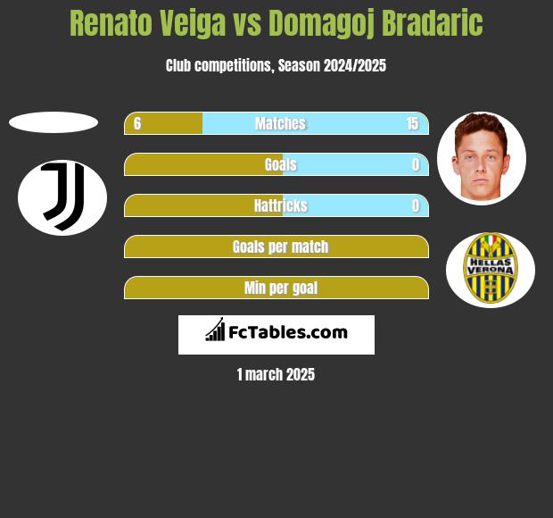 Renato Veiga vs Domagoj Bradaric h2h player stats