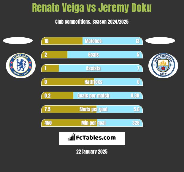 Renato Veiga vs Jeremy Doku h2h player stats