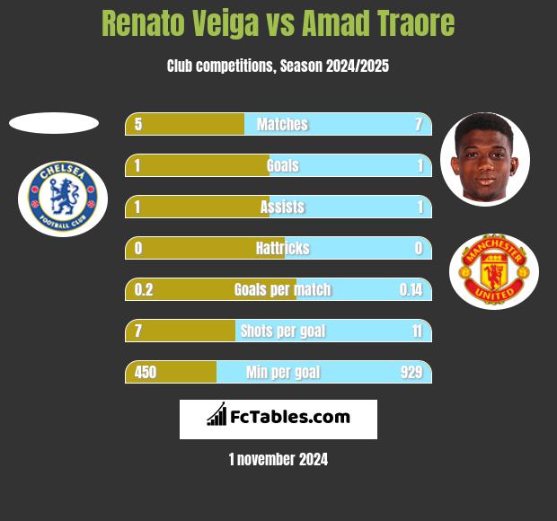 Renato Veiga vs Amad Traore h2h player stats