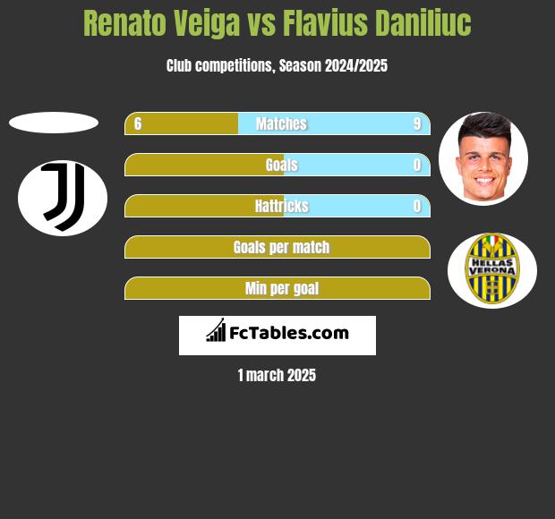 Renato Veiga vs Flavius Daniliuc h2h player stats