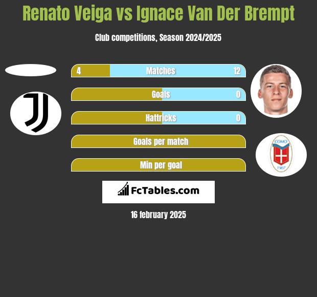 Renato Veiga vs Ignace Van Der Brempt h2h player stats