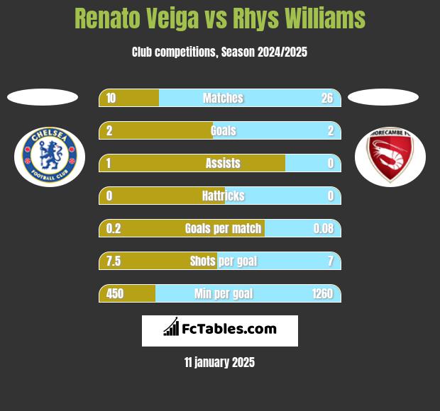 Renato Veiga vs Rhys Williams h2h player stats