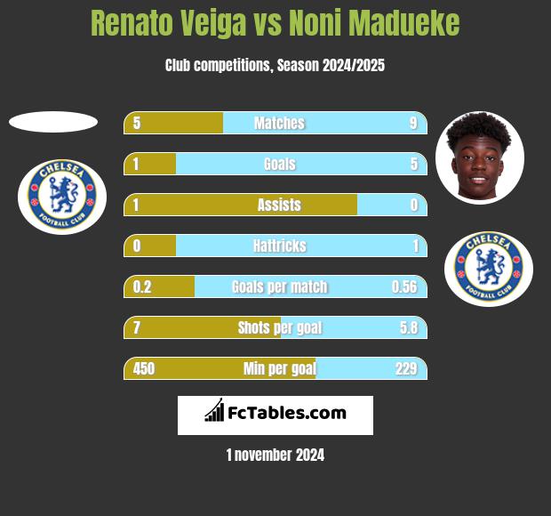 Renato Veiga vs Noni Madueke h2h player stats