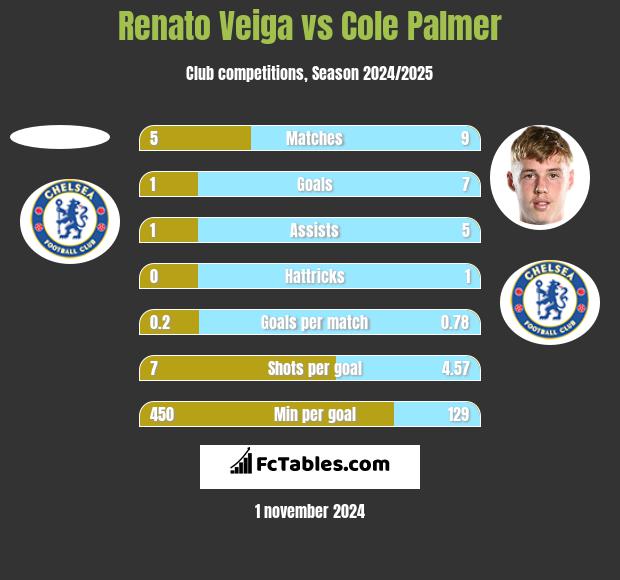 Renato Veiga vs Cole Palmer h2h player stats