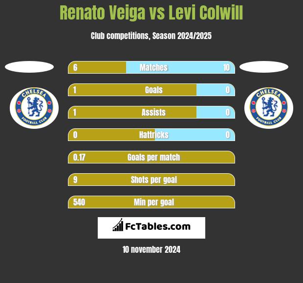 Renato Veiga vs Levi Colwill h2h player stats