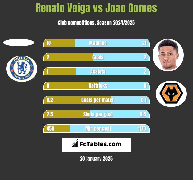 Renato Veiga vs Joao Gomes h2h player stats