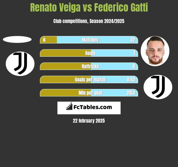 Renato Veiga vs Federico Gatti h2h player stats