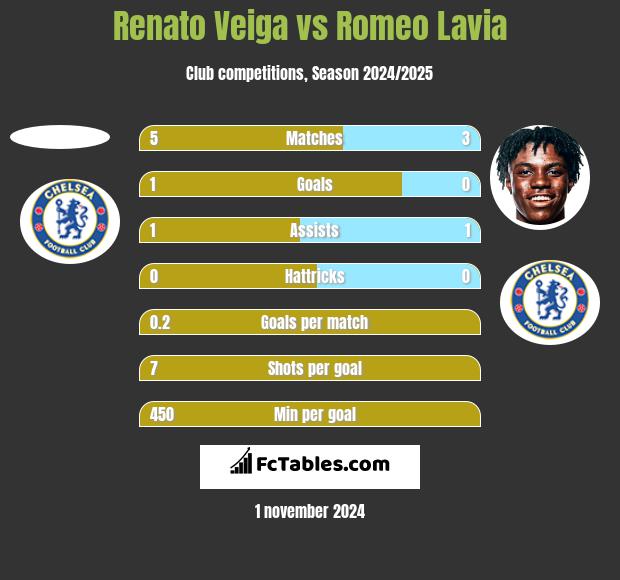 Renato Veiga vs Romeo Lavia h2h player stats