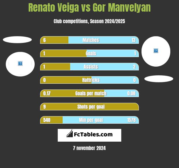 Renato Veiga vs Gor Manvelyan h2h player stats