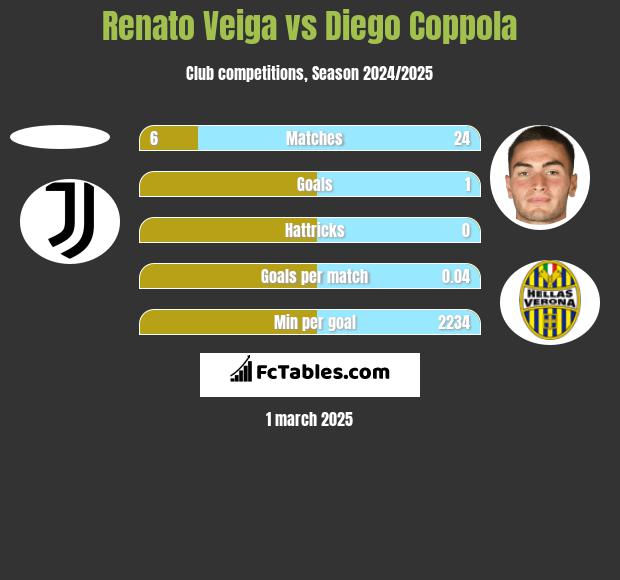 Renato Veiga vs Diego Coppola h2h player stats