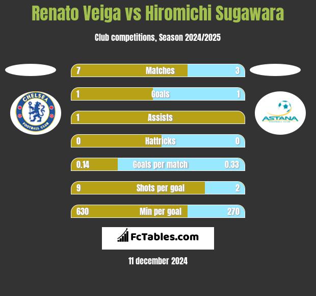 Renato Veiga vs Hiromichi Sugawara h2h player stats