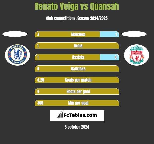 Renato Veiga vs Quansah h2h player stats