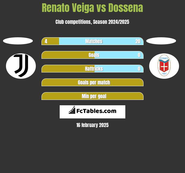 Renato Veiga vs Dossena h2h player stats