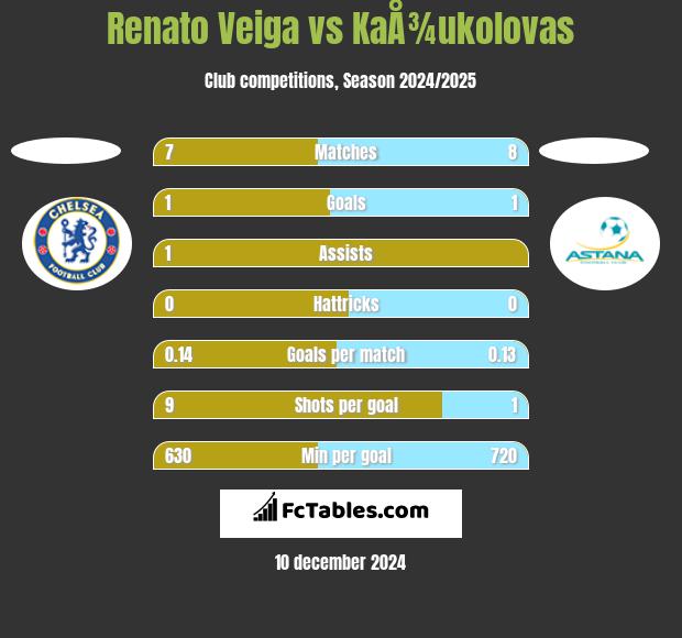 Renato Veiga vs KaÅ¾ukolovas h2h player stats