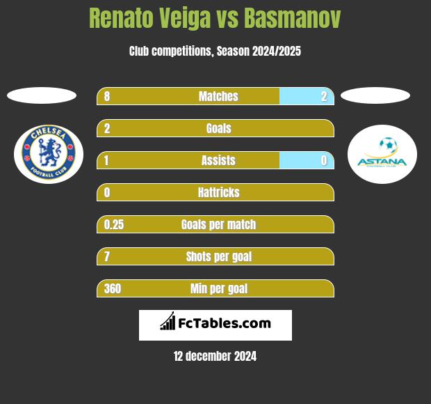 Renato Veiga vs Basmanov h2h player stats